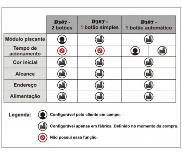 D387 RF - Semáforo VD VM Módulo Único